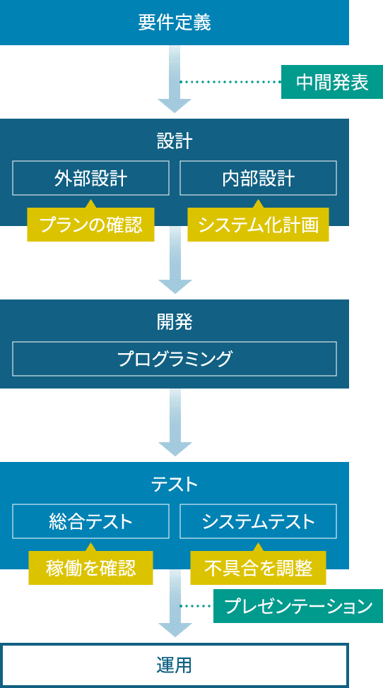 一般的なシステム開発のプロセスをカリキュラムに反映したイメージ図