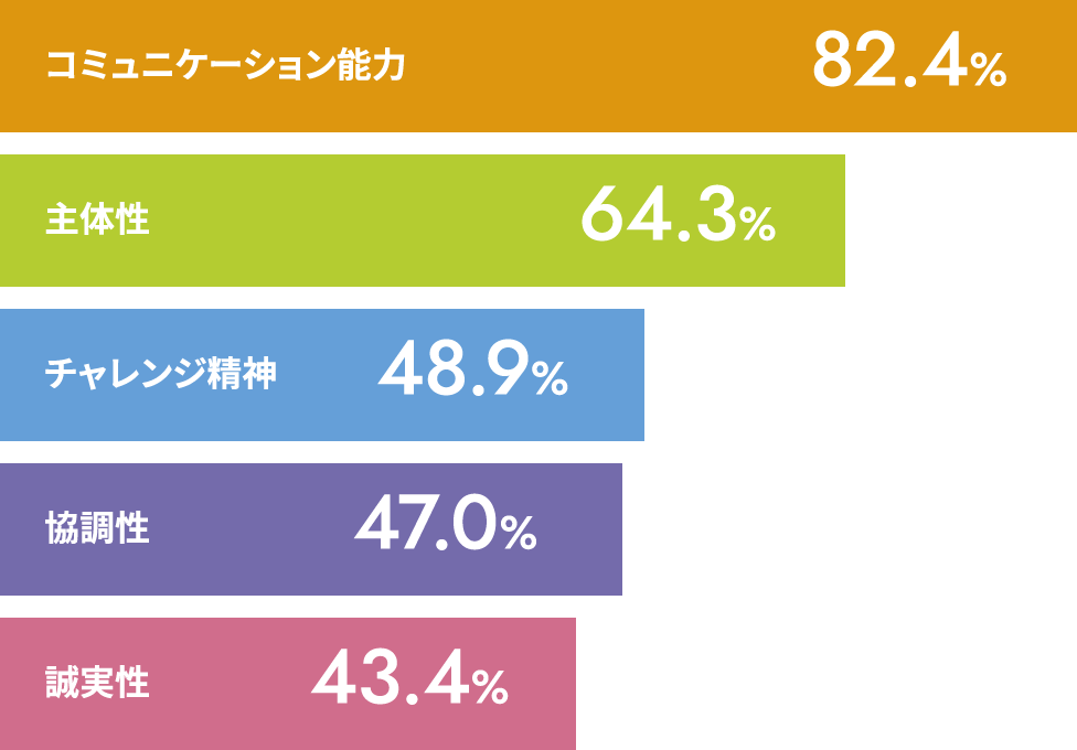 コミュニケーション能力:82.4%、主体性:64.3%、チャレンジ精神:48.9%、協調性:47.0%、誠実性:43.4%