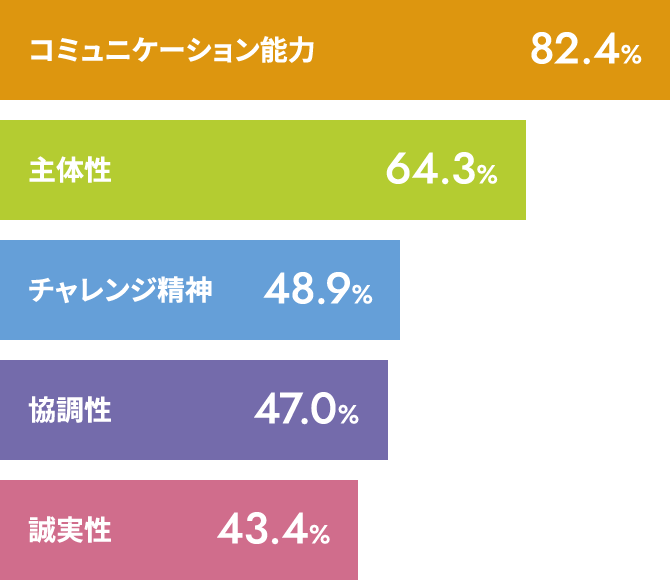 コミュニケーション能力:82.4%、主体性:64.3%、チャレンジ精神:48.9%、協調性:47.0%、誠実性:43.4%