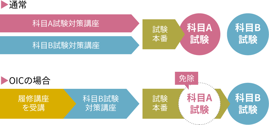 [通常]午前試験対策講座/午後試験対策講座→試験本番:午前試験、午後試験 [OICの場合]履修講座を受講/午後試験対策講座→試験本番:午前試験が免除、午後試験