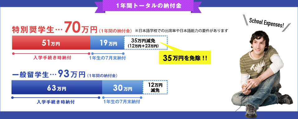 1年間トータルの納付金　特別奨学生…70万円（35万円を免除）　一般留学生…93万円（12万円を免除）