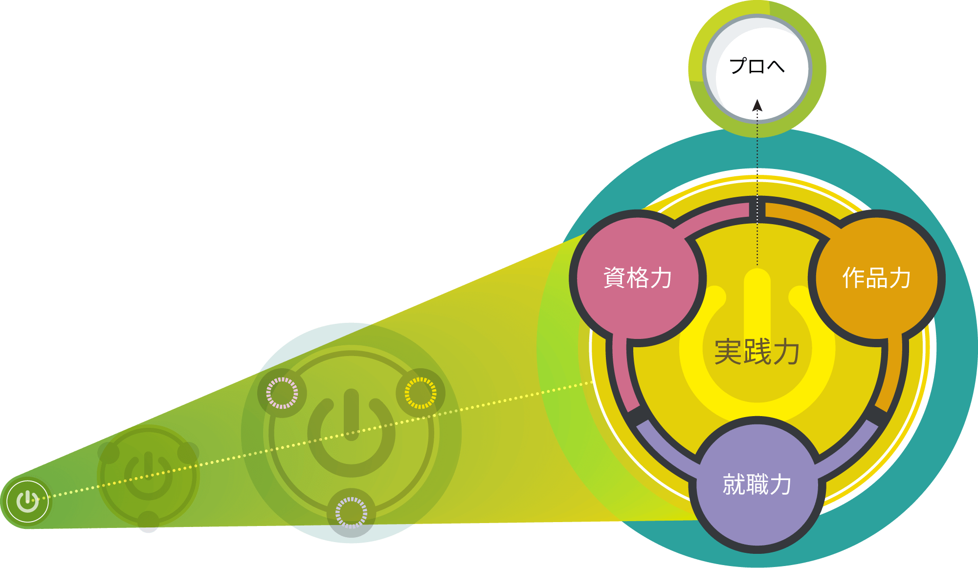 専門スキル（資格力、作品力、就職力）→プロへ