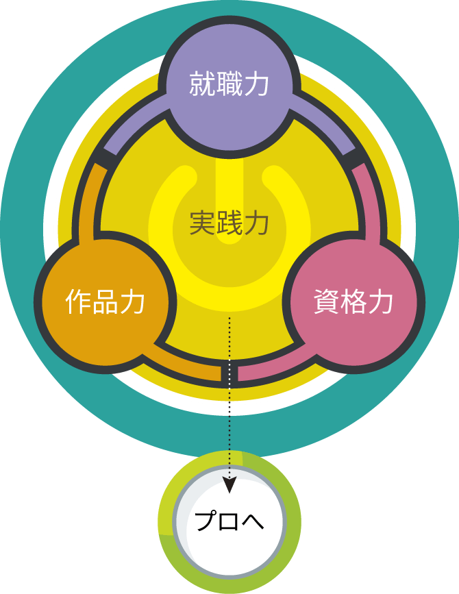 専門スキル（資格力、作品力、就職力）→プロへ