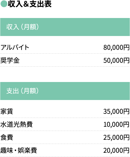 【収入&支出表】収入(月額)/アルバイト:80,000円、奨学金:50,000円、支出(月額)/家賃:35,000円、水道光熱費:10,000円、食費:25,000円、趣味・娯楽費:20,000円