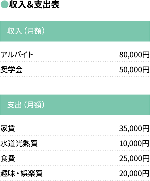 【収入＆支出表】収入（月額）/アルバイト:80,000円、奨学金:50,000円、支出（月額）/家賃:35,000円、水道光熱費:10,000円、食費:25,000円、趣味・娯楽費:20,000円