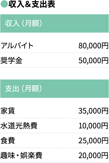 【収入&支出表】収入(月額)/アルバイト:80,000円、奨学金:50,000円、支出(月額)/家賃:35,000円、水道光熱費:10,000円、食費:25,000円、趣味・娯楽費:20,000円