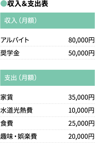 【収入＆支出表】収入（月額）/アルバイト:80,000円、奨学金:50,000円、支出（月額）/家賃:35,000円、水道光熱費:10,000円、食費:25,000円、趣味・娯楽費:20,000円