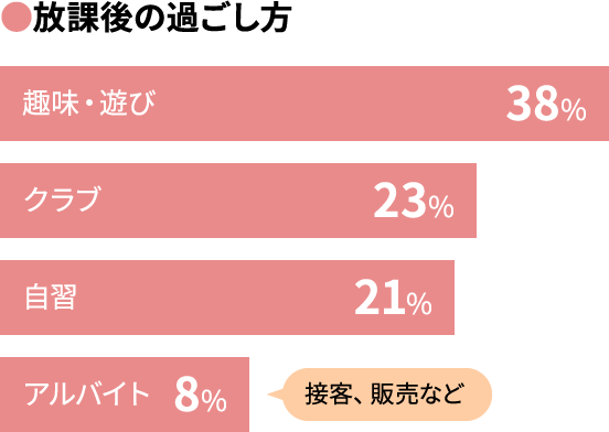 【放課後の過ごし方】趣味・遊び:38%、クラブ:23%、自習:21%、アルバイト:8%(接客、販売など)