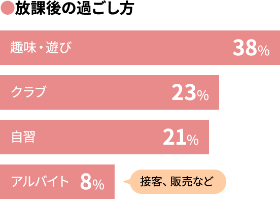 【放課後の過ごし方】趣味・遊び:38%、クラブ:23%、自習:21%、アルバイト:8%（接客、販売など）