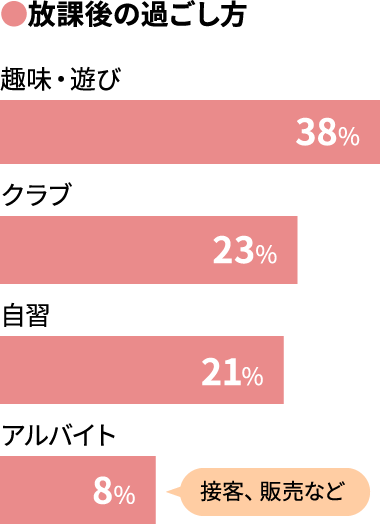 【放課後の過ごし方】趣味・遊び:38%、クラブ:23%、自習:21%、アルバイト:8%(接客、販売など)