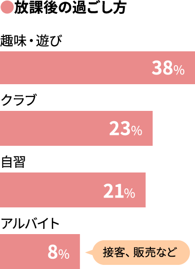 【放課後の過ごし方】趣味・遊び:38%、クラブ:23%、自習:21%、アルバイト:8%（接客、販売など）