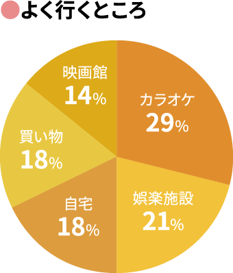 【よく行くところ】カラオケ:29%、娯楽施設:21%、自宅:18%、買い物:18%、映画館:14%