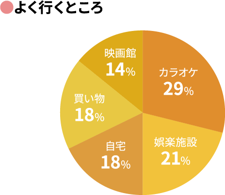 【よく行くところ】カラオケ:29%、娯楽施設:21%、自宅:18%、買い物:18%、映画館:14%