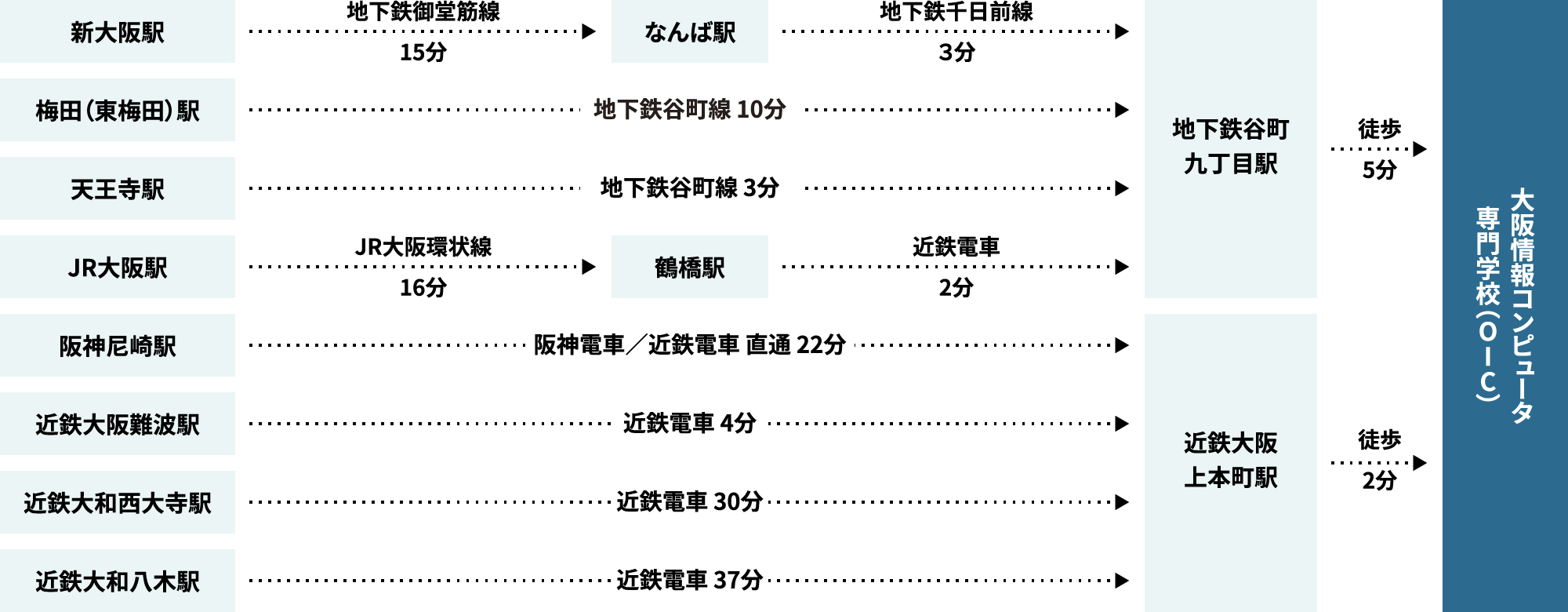 各主要駅からの所要時間