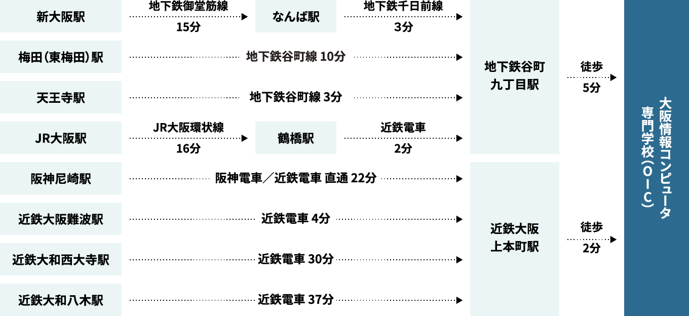 各主要駅からの所要時間