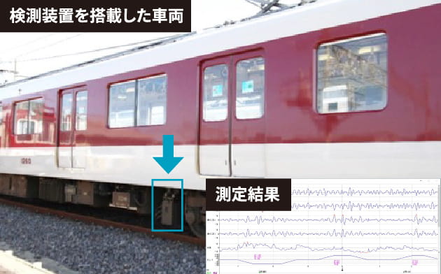 検測装置を搭載した車両と測定結果