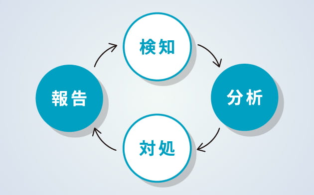 検知、分析、対処、報告を繰り返すイメージ図