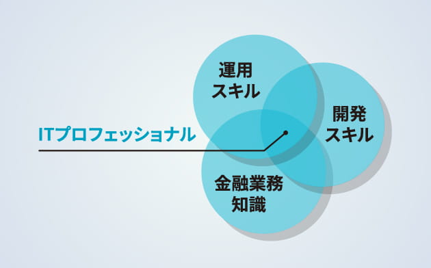 運用スキルと開発スキルと金融業務知識が合わさったITプロフェッショナルのイメージ図