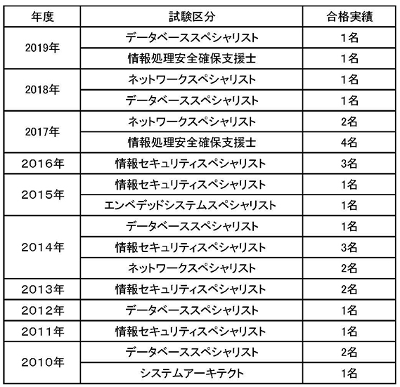 資格 春期情報処理技術者試験の合格発表がありました ニュース Oic 大阪情報コンピュータ専門学校