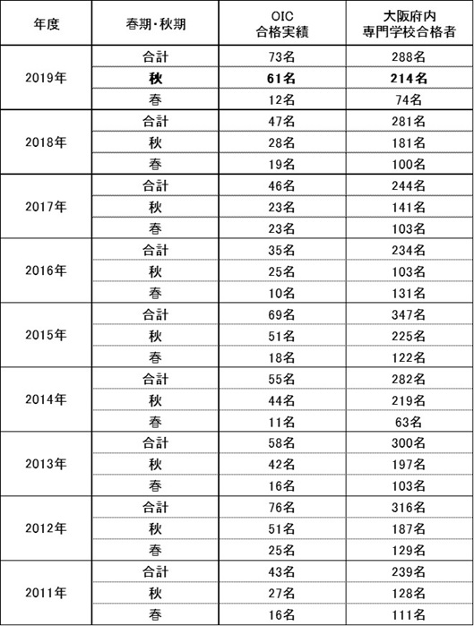 秋期情報処理技術者試験の結果が発表されました。|ニュース|OIC 大阪情報コンピュータ専門学校